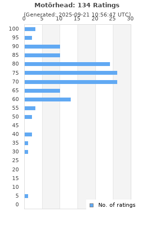 Ratings distribution