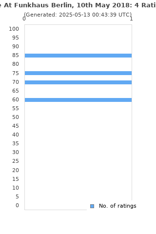 Ratings distribution