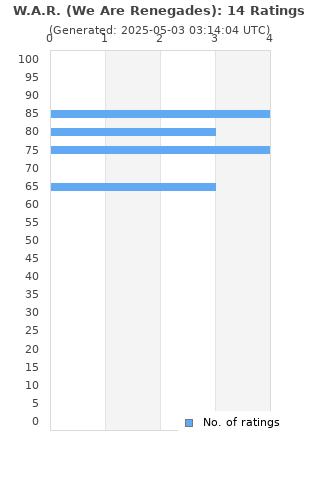 Ratings distribution