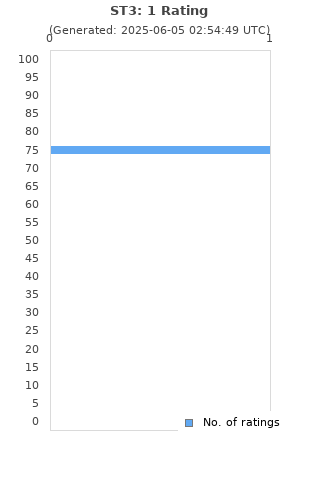 Ratings distribution