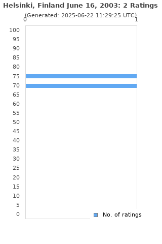 Ratings distribution