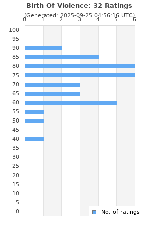 Ratings distribution