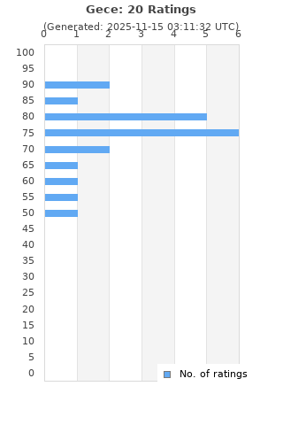 Ratings distribution