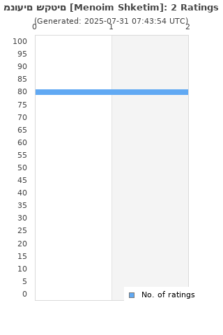 Ratings distribution