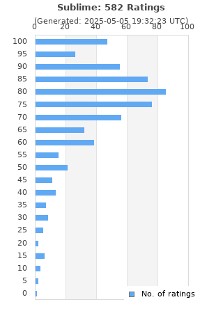 Ratings distribution