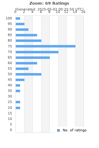Ratings distribution