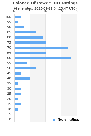 Ratings distribution