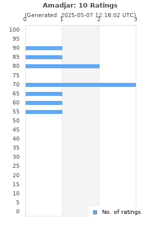 Ratings distribution