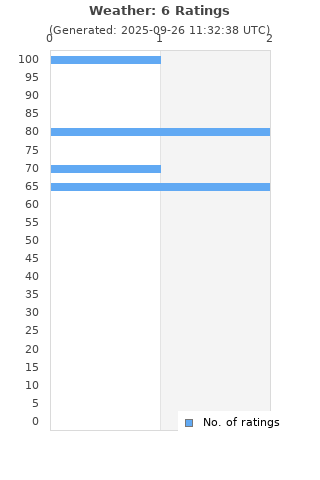 Ratings distribution