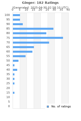 Ratings distribution