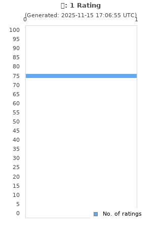 Ratings distribution