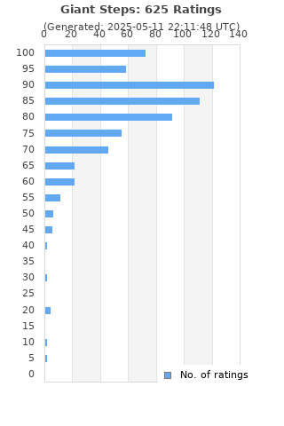 Ratings distribution