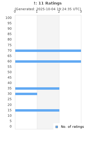 Ratings distribution