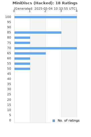 Ratings distribution