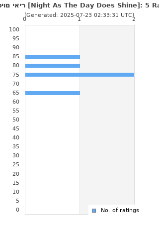 Ratings distribution