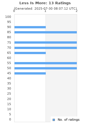 Ratings distribution