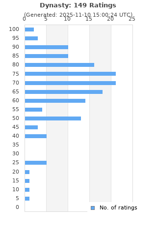 Ratings distribution