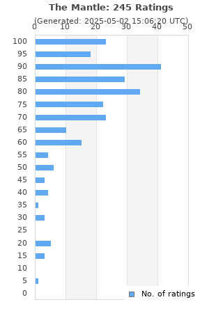 Ratings distribution