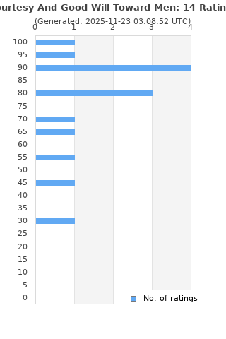Ratings distribution