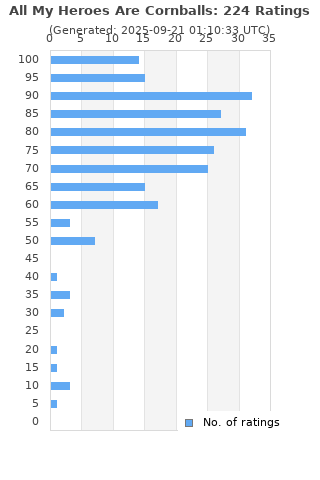 Ratings distribution