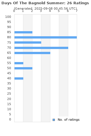 Ratings distribution