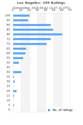 Ratings distribution