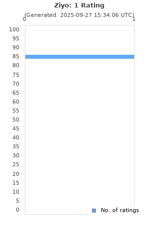 Ratings distribution