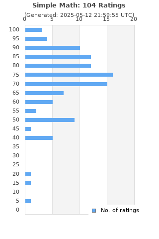 Ratings distribution
