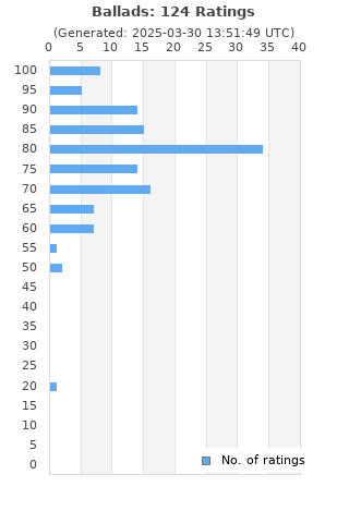 Ratings distribution