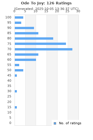 Ratings distribution