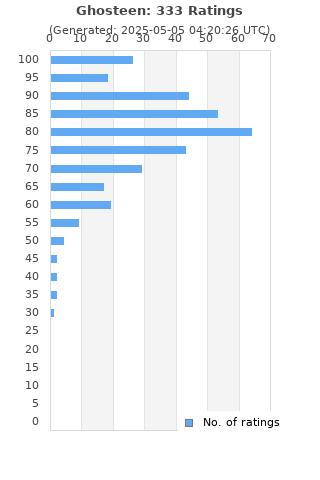 Ratings distribution