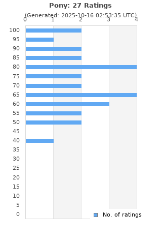 Ratings distribution