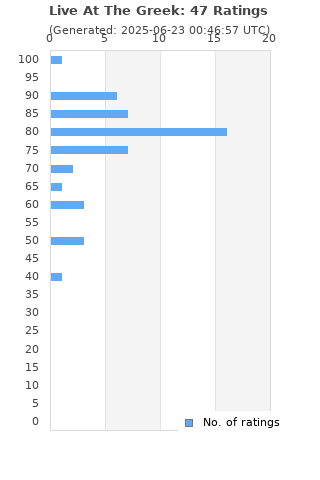 Ratings distribution