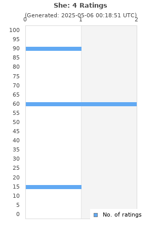 Ratings distribution
