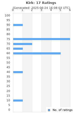 Ratings distribution