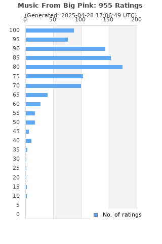 Ratings distribution