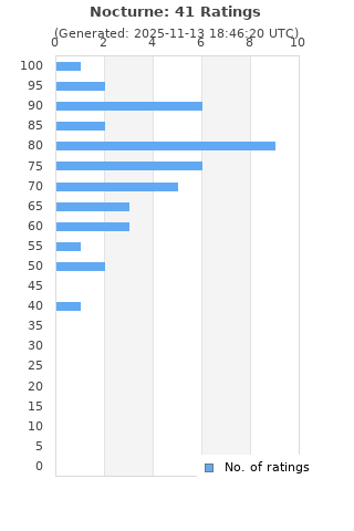 Ratings distribution