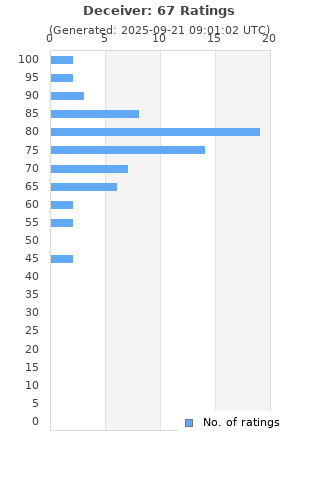 Ratings distribution