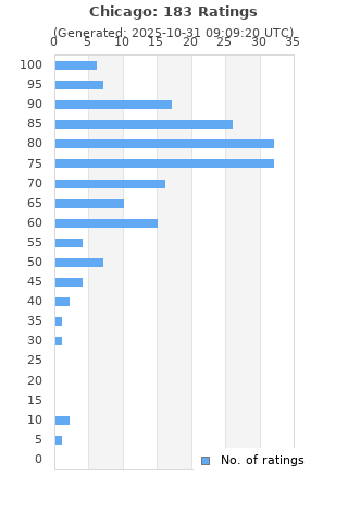 Ratings distribution