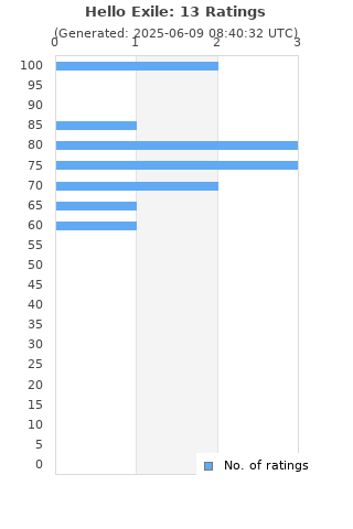 Ratings distribution