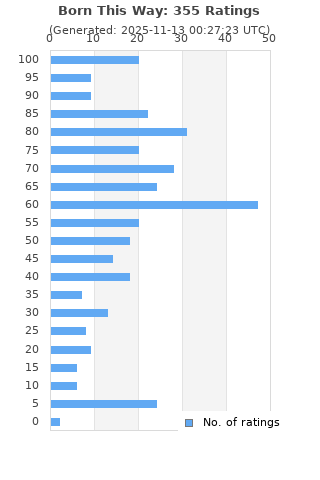 Ratings distribution