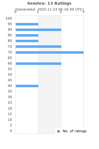 Ratings distribution