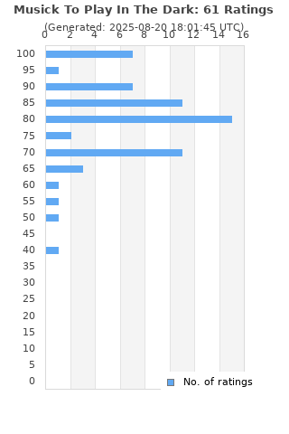 Ratings distribution
