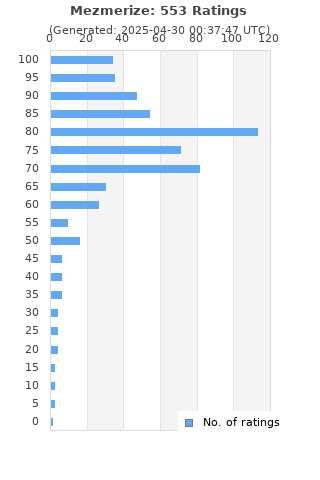 Ratings distribution