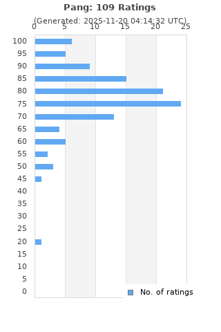 Ratings distribution