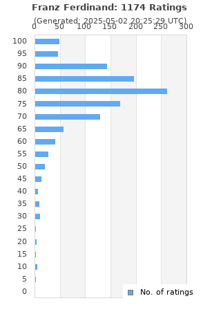 Ratings distribution