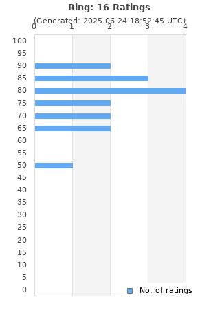 Ratings distribution