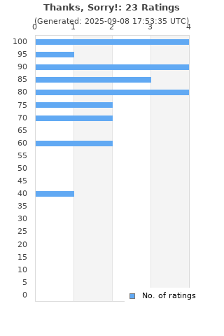 Ratings distribution