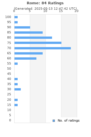 Ratings distribution
