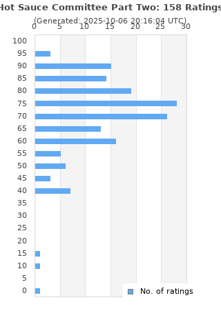 Ratings distribution